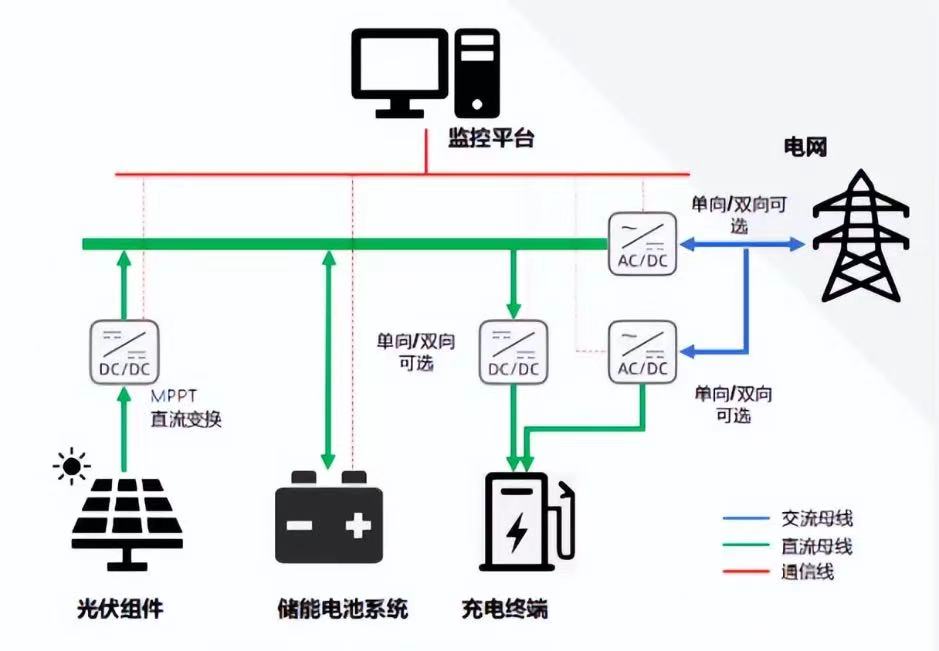 �����ⴢ��һ�廯ϵͳ��������ɫ��Դ������ģʽ